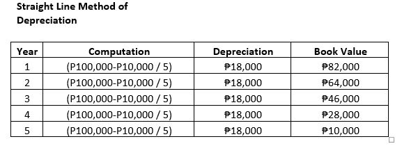 Depreciation